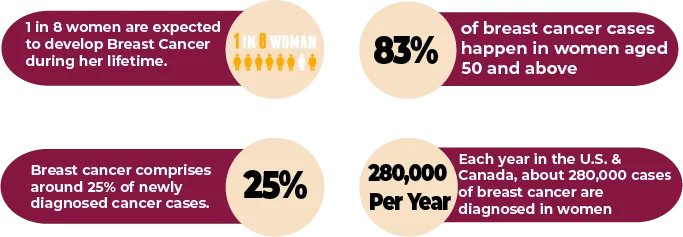 An informational graphic about breast cancer statistics. The graphic contains four sections: 1. "1 in 8 women are expected to develop Breast Cancer during her lifetime" with an icon of one person highlighted out of a group of eight. 2. "83% of breast cancer cases happen in women aged 50 and above." 3. "Breast cancer comprises around 25% of newly diagnosed cancer cases." 4. "Each year in the U.S. & Canada, about 280,000 cases of breast cancer are diagnosed in women."